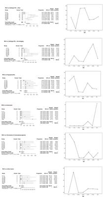 A Potential Concomitant Sellar Embryonic Remnant-Associated Collision Tumor: Systematic Review